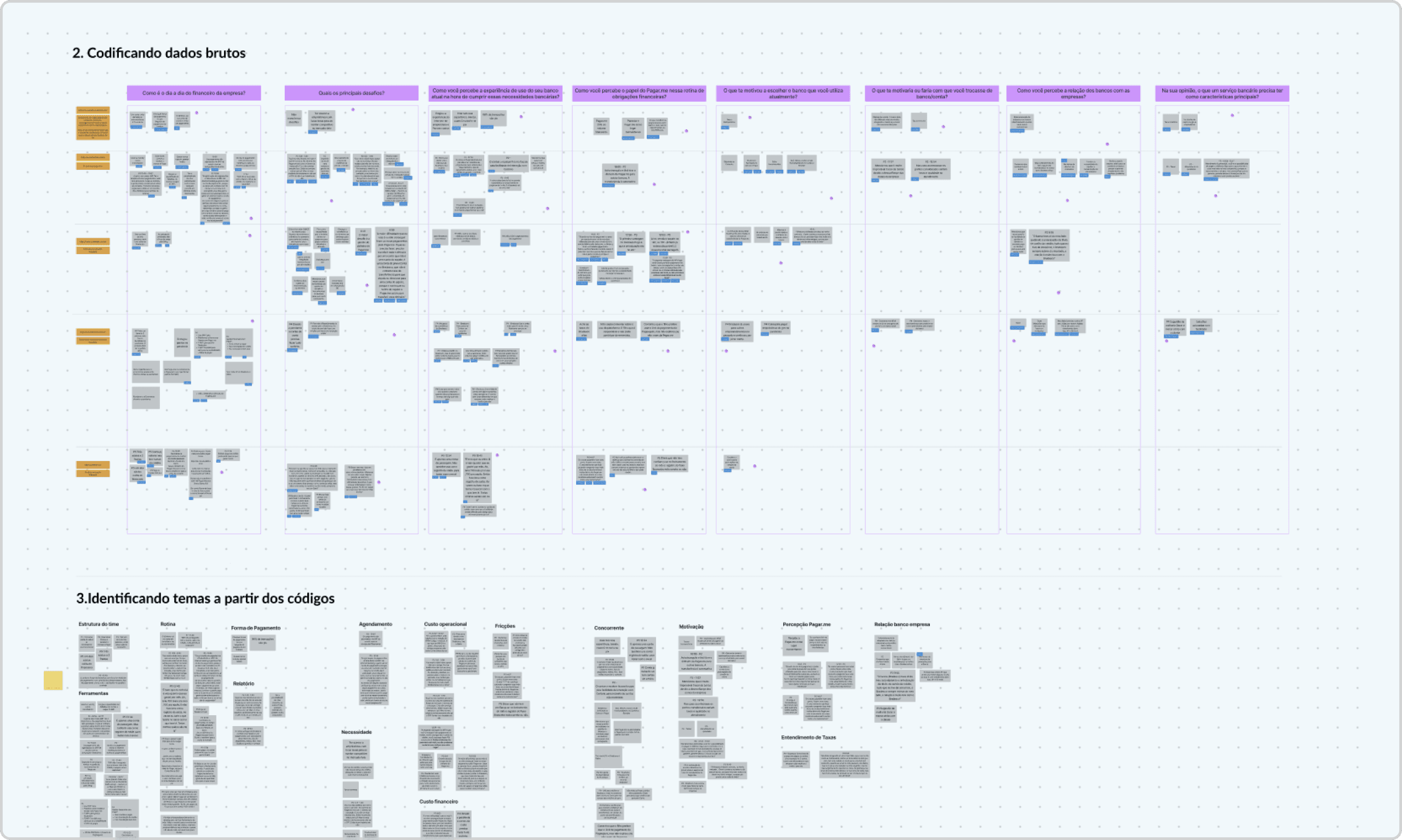 User interview insights grouped by category (Portuguese UI): sticky notes clustered under themes like bill payment habits, workarounds, and trust in other banking apps.