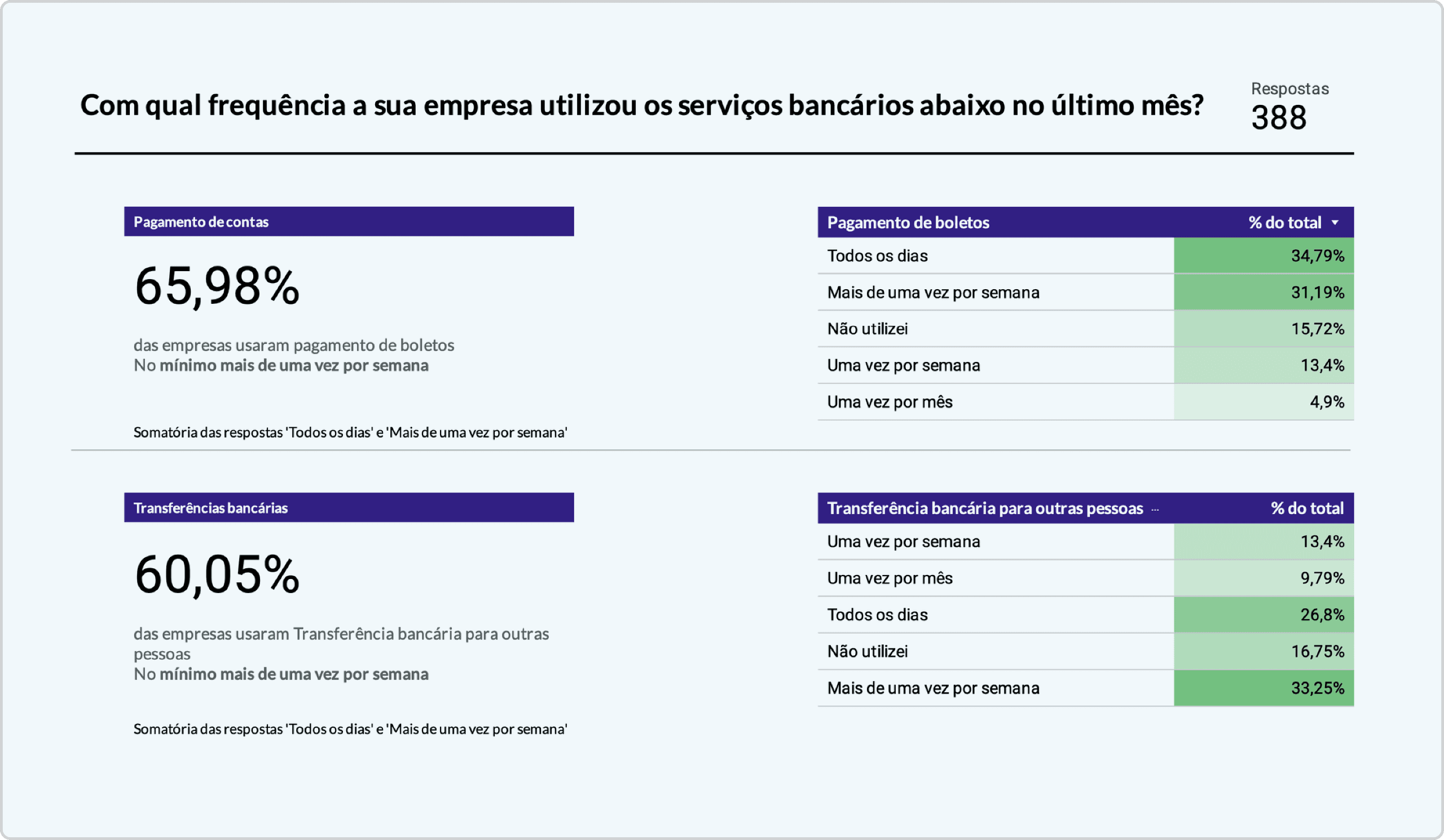 Summary of the user survey results (Portuguese UI): charts breaking down which financial tasks online merchants handle outside Pagar.me and how often.